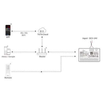 RF-2.4GHz+WiFi SPI 4-ZONEN CONTROLLER 5-IN-1, SINGLE / CCT / RGB / RGBW / RGBCCT, 3072 Pixel