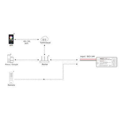 RF-2.4GHz+WiFi SPI/DMX CONTROLLER 5-IN-1, SINGLE / CCT / RGB / RGBW / RGBCCT, 1024 Pixel
