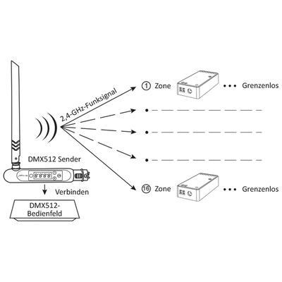 RF-2.4GHz + ZIGBEE + DMX512 CONTROLLER 5-IN-1 SINGLE / CCT / RGB / RGBW / RGB+CCT, 20A